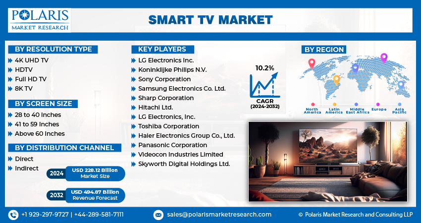 Smart TV Market info 